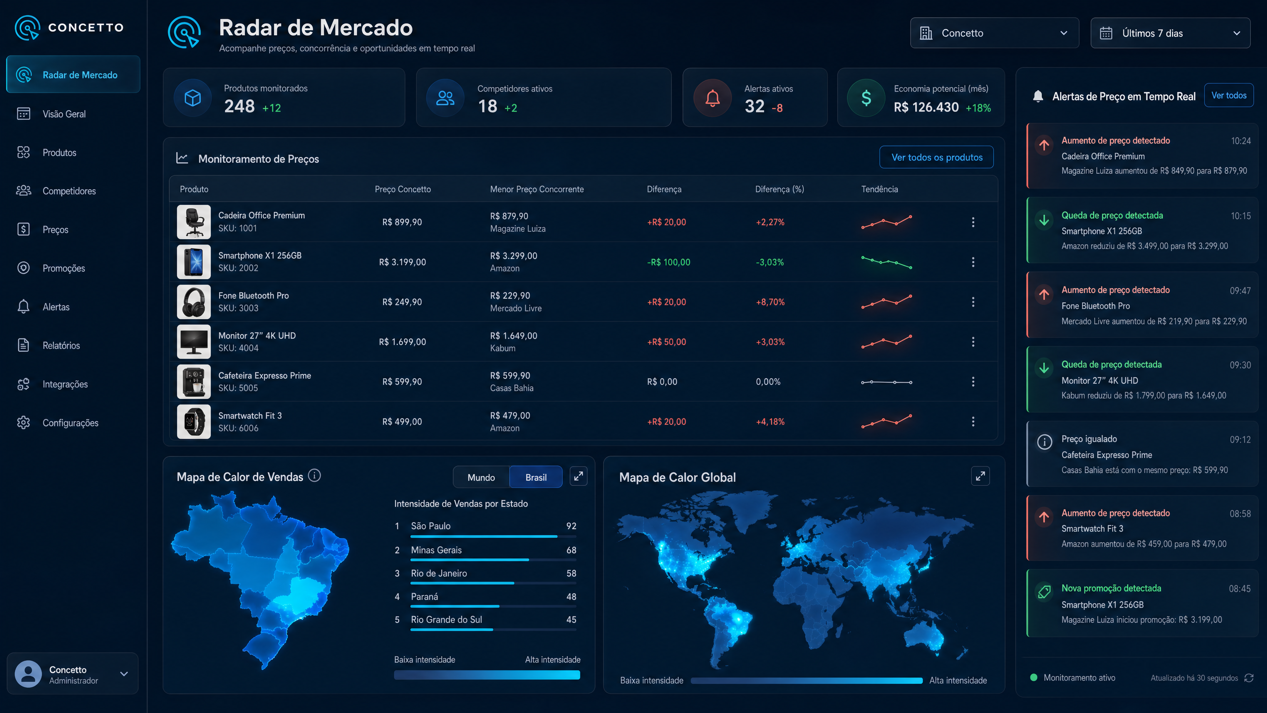Radar de mercado — Preços & Concorrência