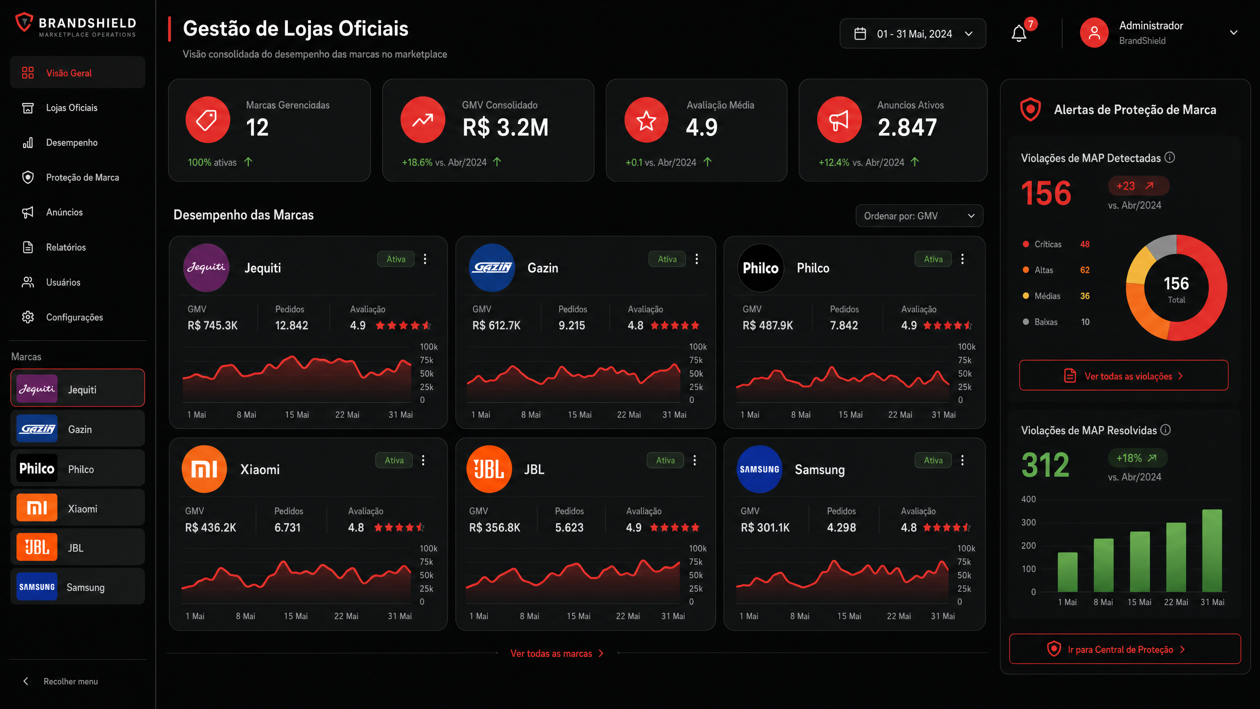 Lojas oficiais — Desempenho por marca